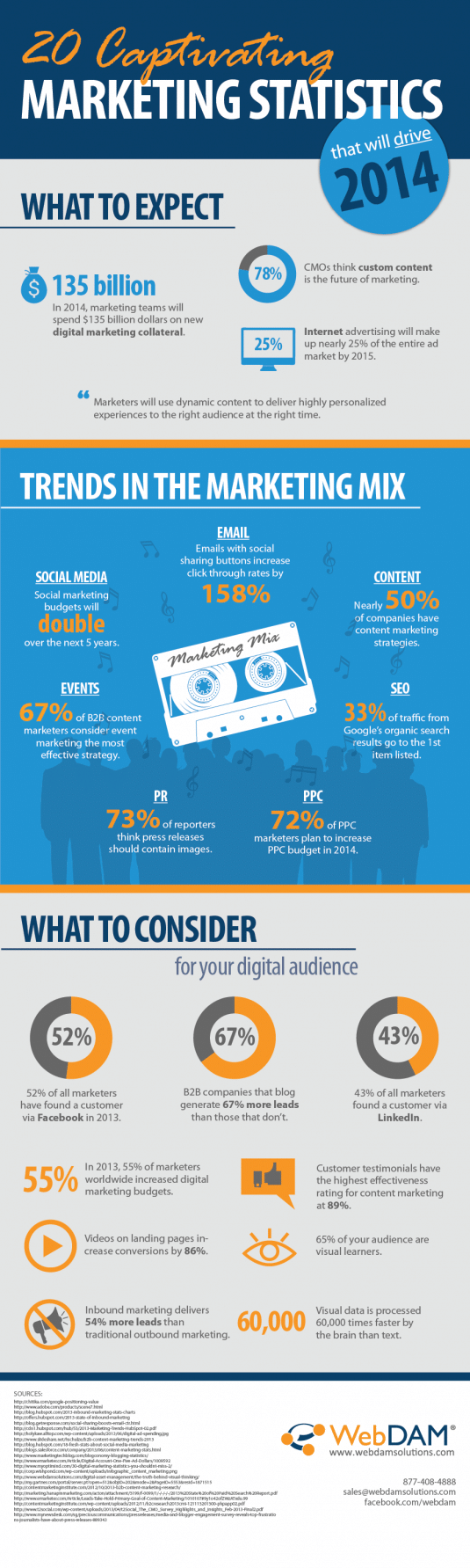 20 Captivating Marketing Statistics