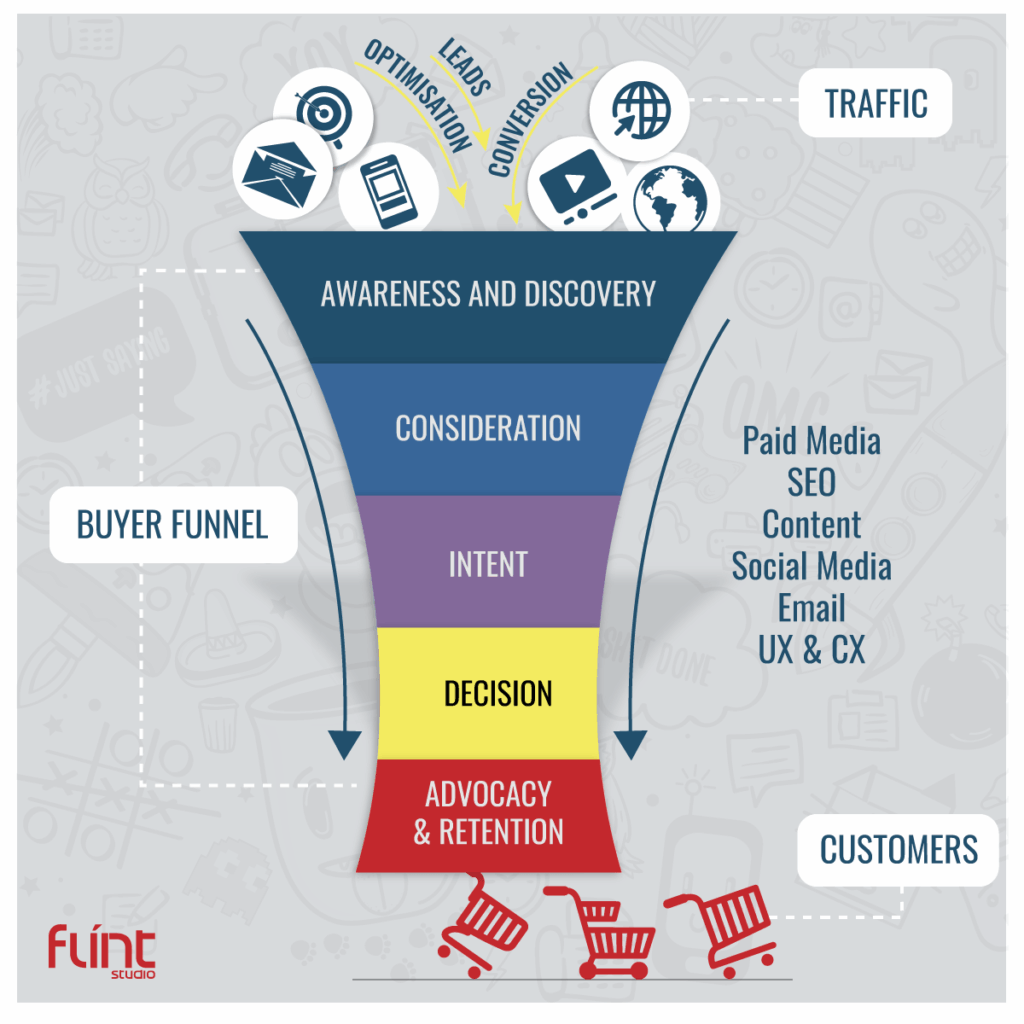 Flint marketing funnel concept